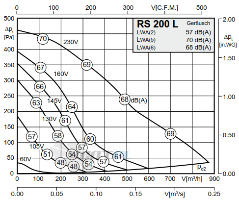 Rosenberg RS 200L - описание, технические характеристики, графики